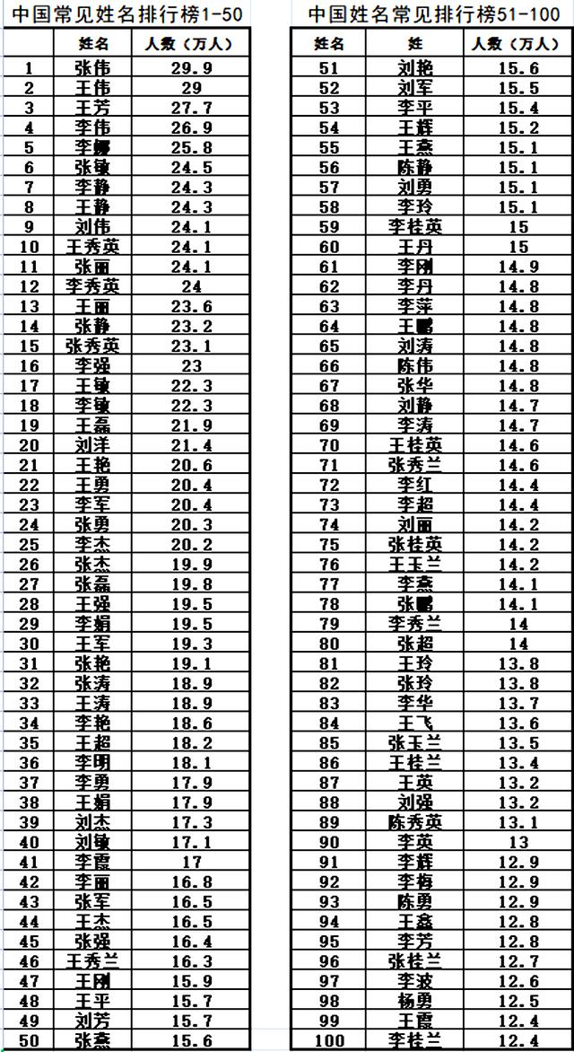 中国最常见的100个名字研究，为什么这些名字喜欢扎堆出现？