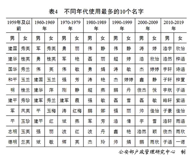 中国最常见的100个名字研究，为什么这些名字喜欢扎堆出现？