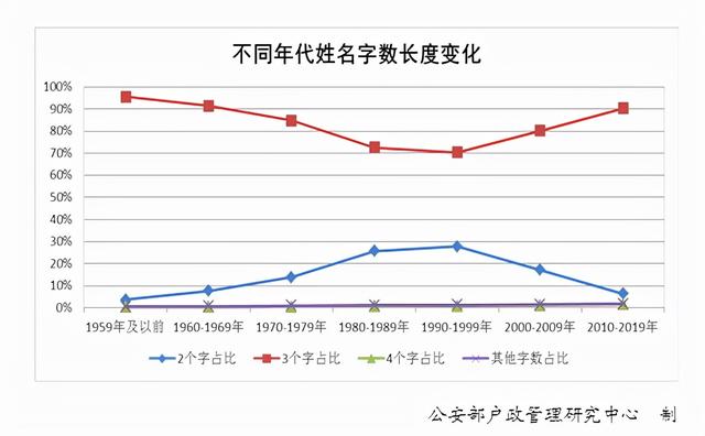 中国最常见的100个名字研究，为什么这些名字喜欢扎堆出现？