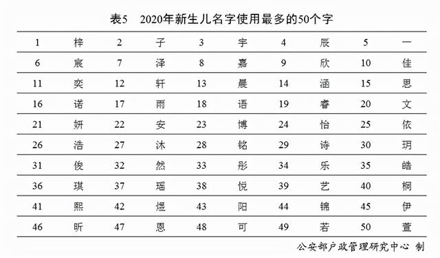 中国最常见的100个名字研究，为什么这些名字喜欢扎堆出现？