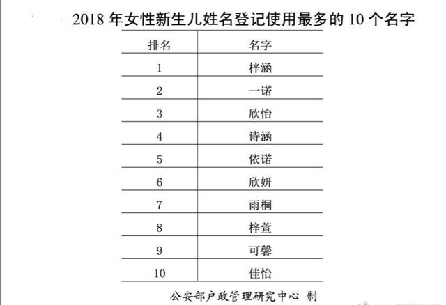 2020年公布百家姓最新排名、新生儿名字前50名