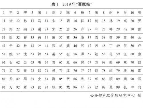 2019年“百家姓”排名最新 使用最多的10个姓名是哪些