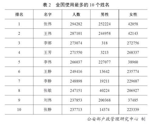 2019年“百家姓”排名最新 使用最多的10个姓名是哪些