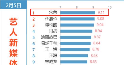 《下一站是幸福》高居收视榜首，宋茜已达到顶流？这三点足以证明