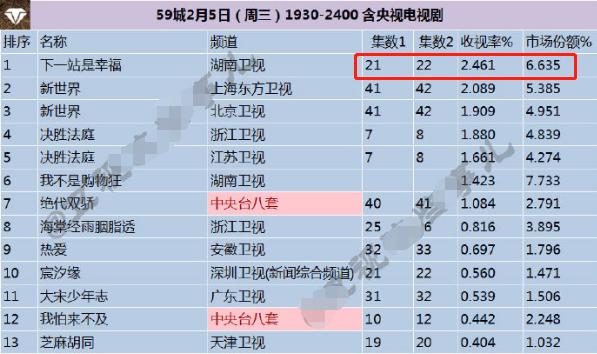 《下一站是幸福》高居收视榜首，宋茜已达到顶流？这三点足以证明