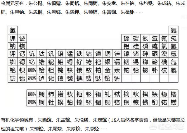 为什么明朝宗室的名字那么奇怪?有那么多化学元素？