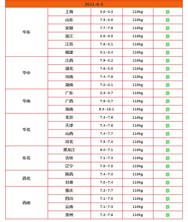 猪价一跌再跌，又1坏消息来袭，8月猪市没戏了？养猪人咋办？