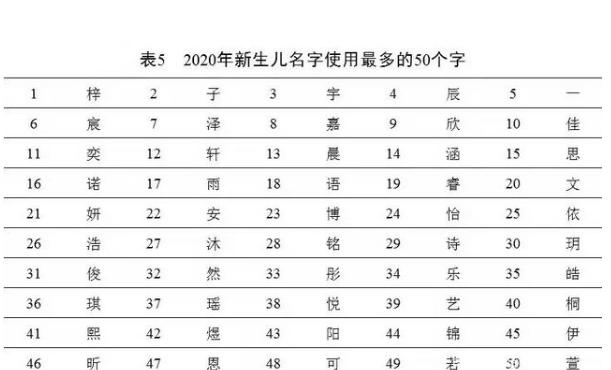 告别扎推叫“梓涵”时代，又一批学生爆款名字出炉，有你的名字吗