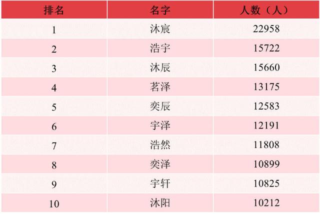 告别扎推叫“梓涵”时代，又一批学生爆款名字出炉，有你的名字吗