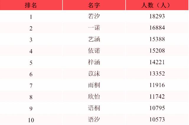 告别扎推叫“梓涵”时代，又一批学生爆款名字出炉，有你的名字吗