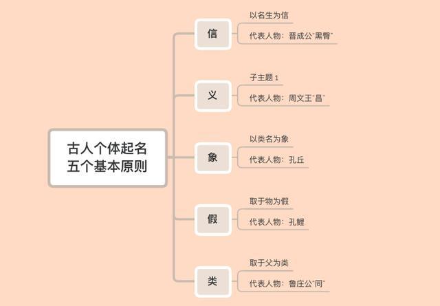 孔子为啥名丘？明朝皇帝名中为啥很多生僻字？一文秒懂古人咋取名