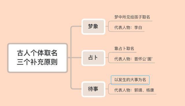 孔子为啥名丘？明朝皇帝名中为啥很多生僻字？一文秒懂古人咋取名