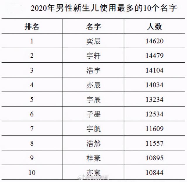 2020新生儿爆款名字曝光，他首次成榜首！网友脑补了一部大剧