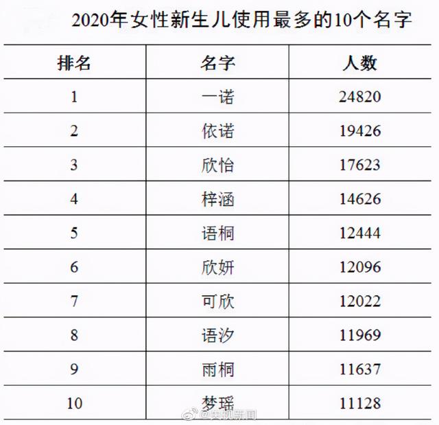 2020新生儿爆款名字曝光，他首次成榜首！网友脑补了一部大剧