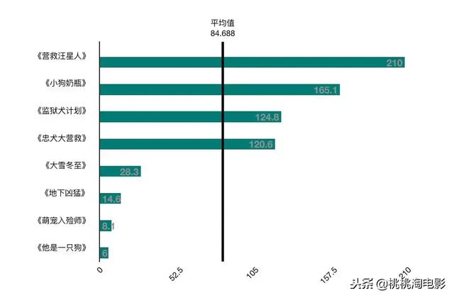 2018年，竟然上映了这么多部狗电影？