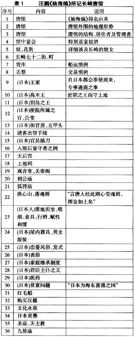 王振忠：18世纪东亚海域国际交流中的风俗记录——兼论日、朝对盛清时代中国的重新定位及其社会反响①