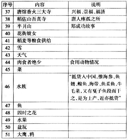 王振忠：18世纪东亚海域国际交流中的风俗记录——兼论日、朝对盛清时代中国的重新定位及其社会反响①