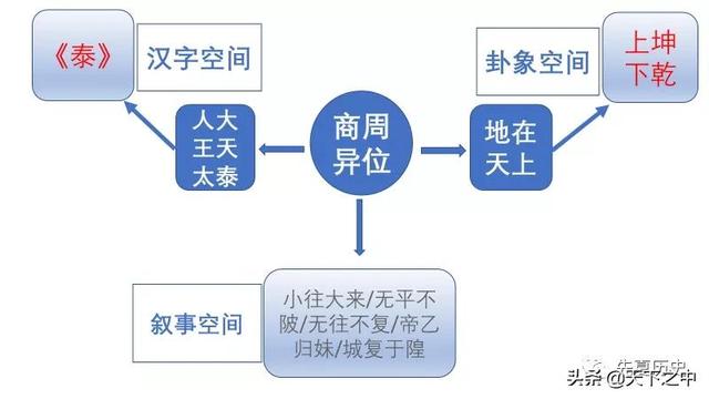 齐原 |《易经说什么》之《泰》：天翻地覆