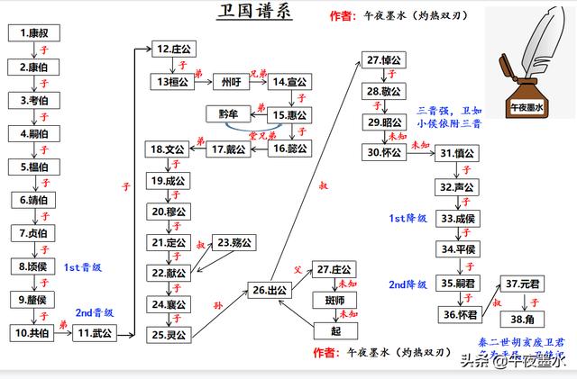 名义上最长久的诸侯——卫国