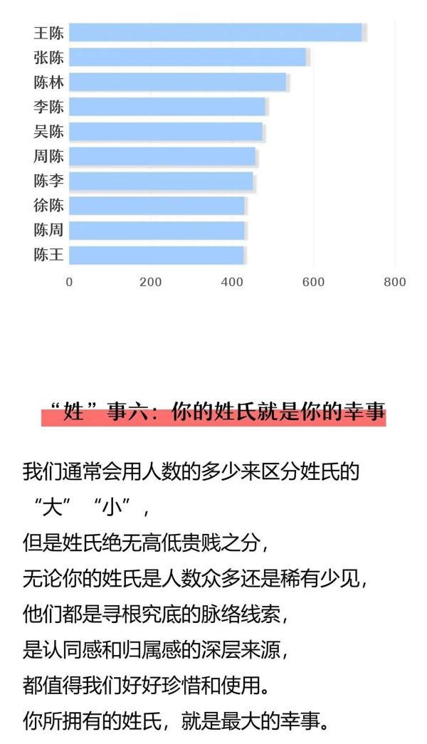 恭喜来自浙江的小陈拔得头筹！浙江姓氏最新排名来了