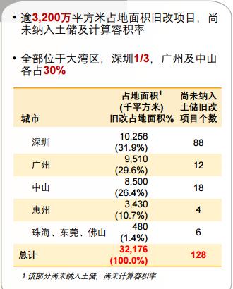 旧改未来  |  被命运眷顾的佳兆业