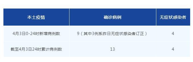 成都昨日新增本土确诊病例9例，新增本土无症状感染者4例，详情公布