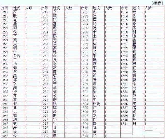 上海滩最新十大姓氏排行榜出炉！有的姓在上海已经消失