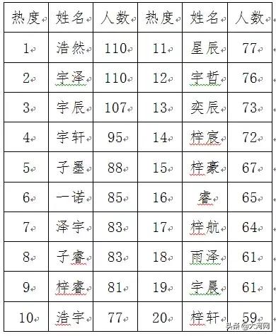 杭州新生儿爆款名字TOP20出炉！去年生了289个“一诺”，173个“梓涵”