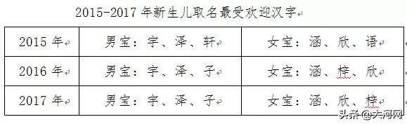 杭州新生儿爆款名字TOP20出炉！去年生了289个“一诺”，173个“梓涵”