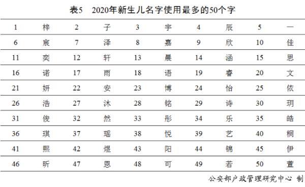 2020年新生儿名字使用频率出炉，又是台湾偶像剧风格？大数据显示→｜热点