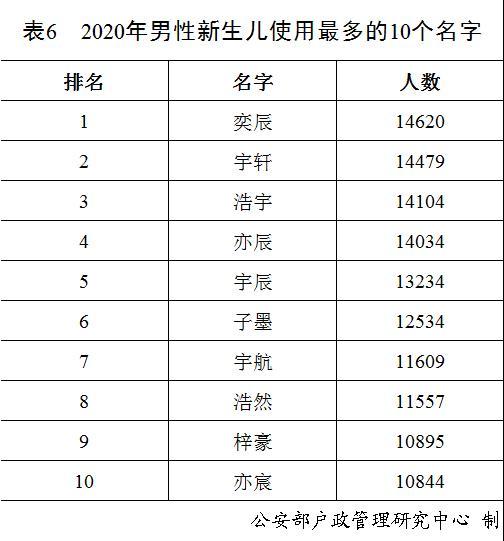 2020年新生儿名字使用频率出炉，又是台湾偶像剧风格？大数据显示→｜热点