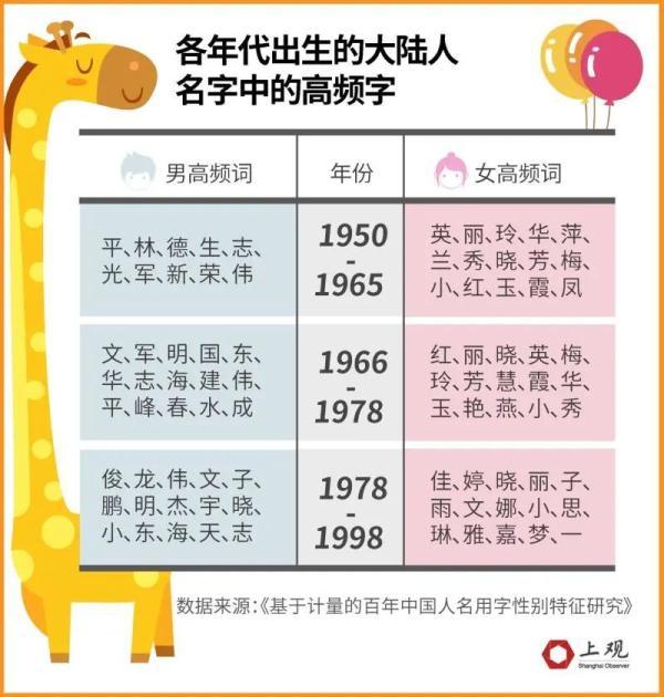 2020年新生儿名字使用频率出炉，又是台湾偶像剧风格？大数据显示→｜热点