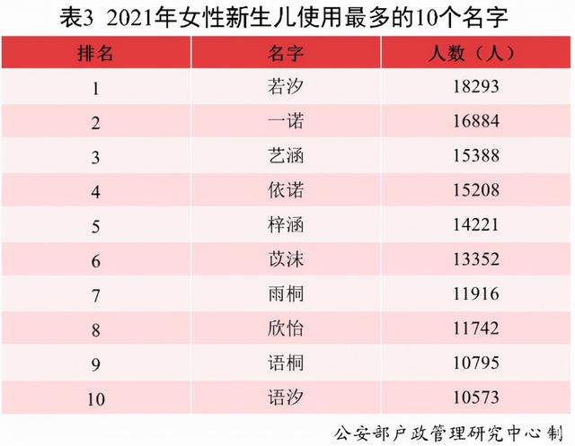 官方公布新一批“爆款”名字，榜首使用率高达2万，老师有点无奈