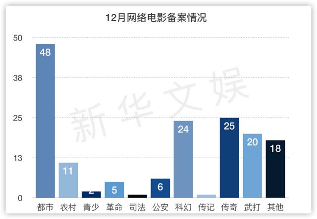 12月网络电影备案：科幻题材大“升温”，公安题材类型丰富