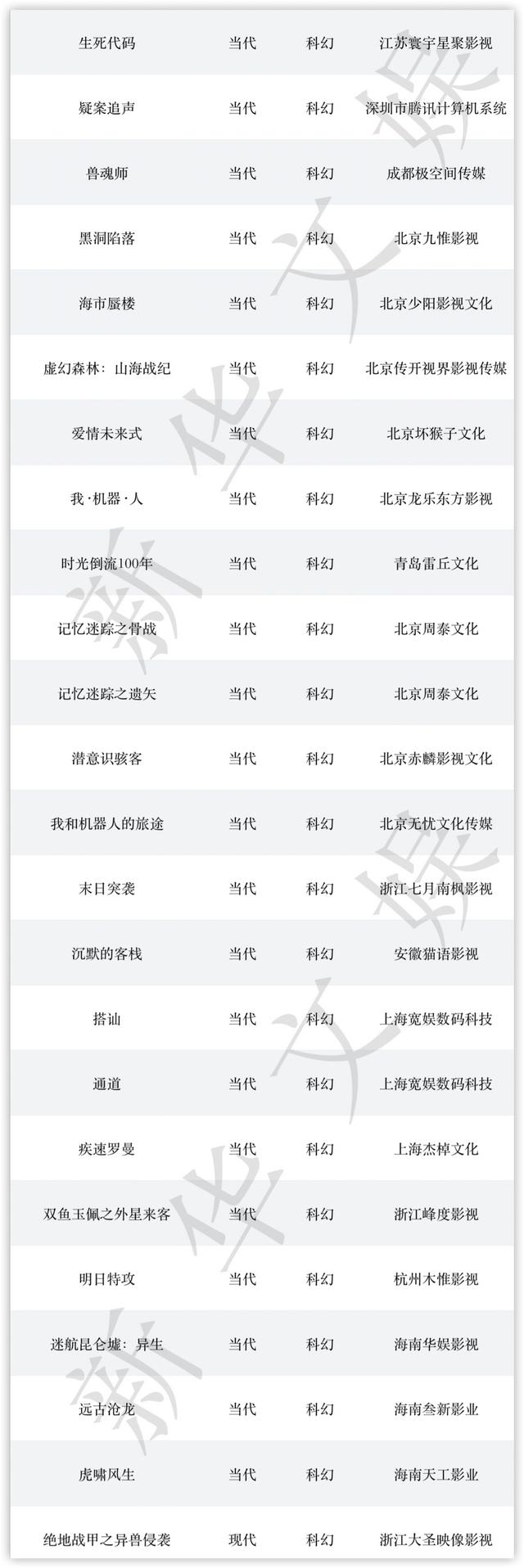 12月网络电影备案：科幻题材大“升温”，公安题材类型丰富