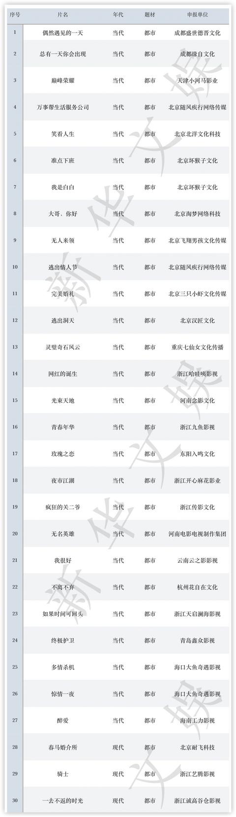 12月网络电影备案：科幻题材大“升温”，公安题材类型丰富