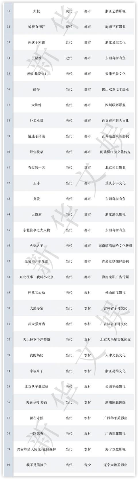 12月网络电影备案：科幻题材大“升温”，公安题材类型丰富