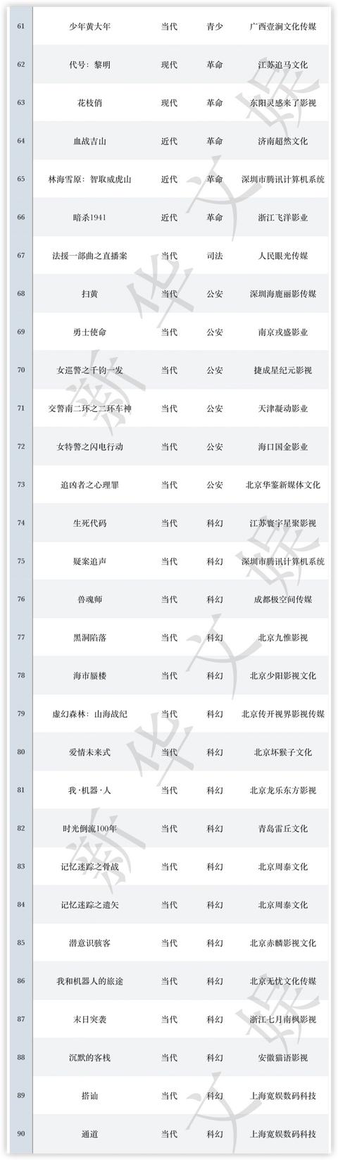 12月网络电影备案：科幻题材大“升温”，公安题材类型丰富