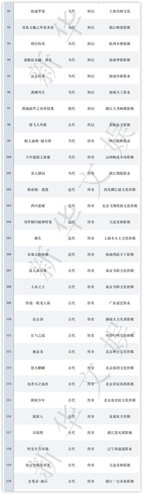 12月网络电影备案：科幻题材大“升温”，公安题材类型丰富