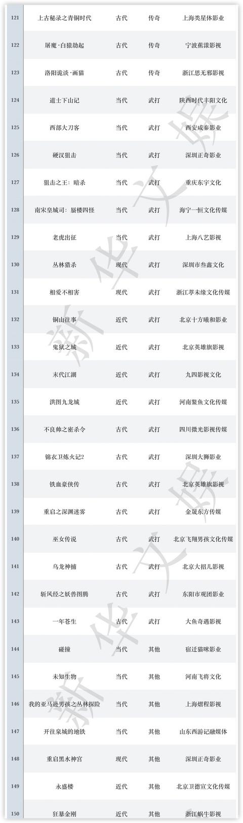 12月网络电影备案：科幻题材大“升温”，公安题材类型丰富