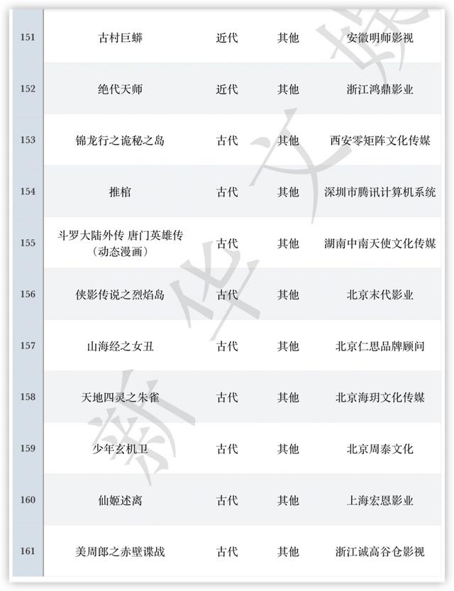 12月网络电影备案：科幻题材大“升温”，公安题材类型丰富