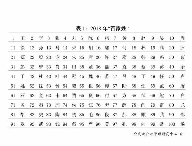 刚刚，这个大姓被挤出“百家姓”前五｜给孩子取名，这些字被用得太多了……