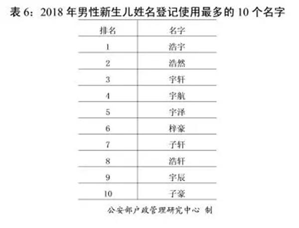 全国姓氏“王、李、张”排前三，新生儿名字“梓涵”最多