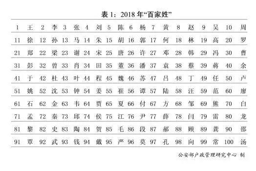 “百家姓”最新排序公布！这个大姓被挤出前五｜新生儿取名最喜欢用哪几个字？