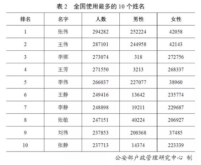 最新！“百家姓”排名变了！广西第一大姓是它