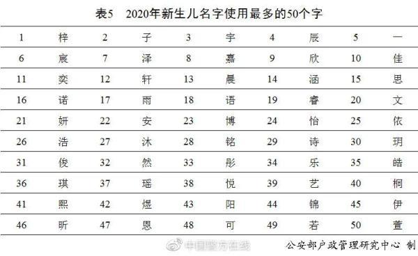 奕辰、一诺，2020年新生儿爆款名字公布！网友已经开始脑补大戏……