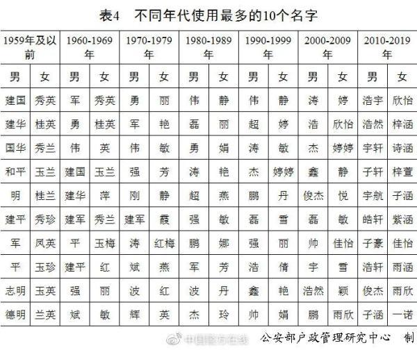 奕辰、一诺，2020年新生儿爆款名字公布！网友已经开始脑补大戏……