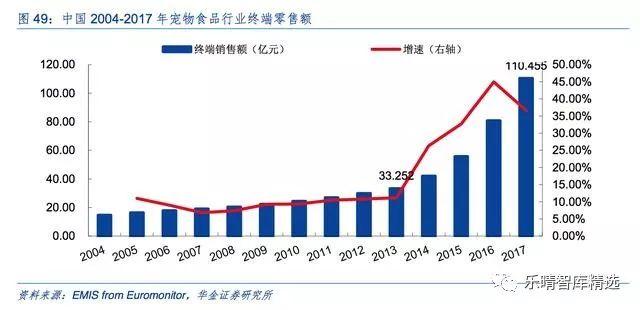 宠物产业报告：国内宠物食品企业崛起