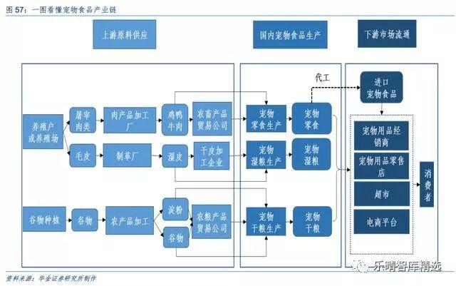 宠物产业报告：国内宠物食品企业崛起