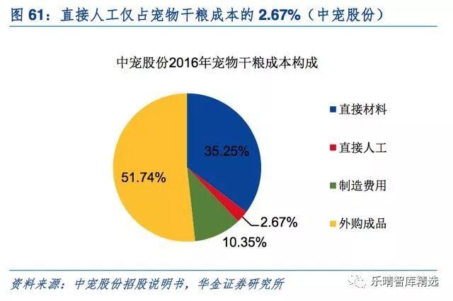 宠物产业报告：国内宠物食品企业崛起